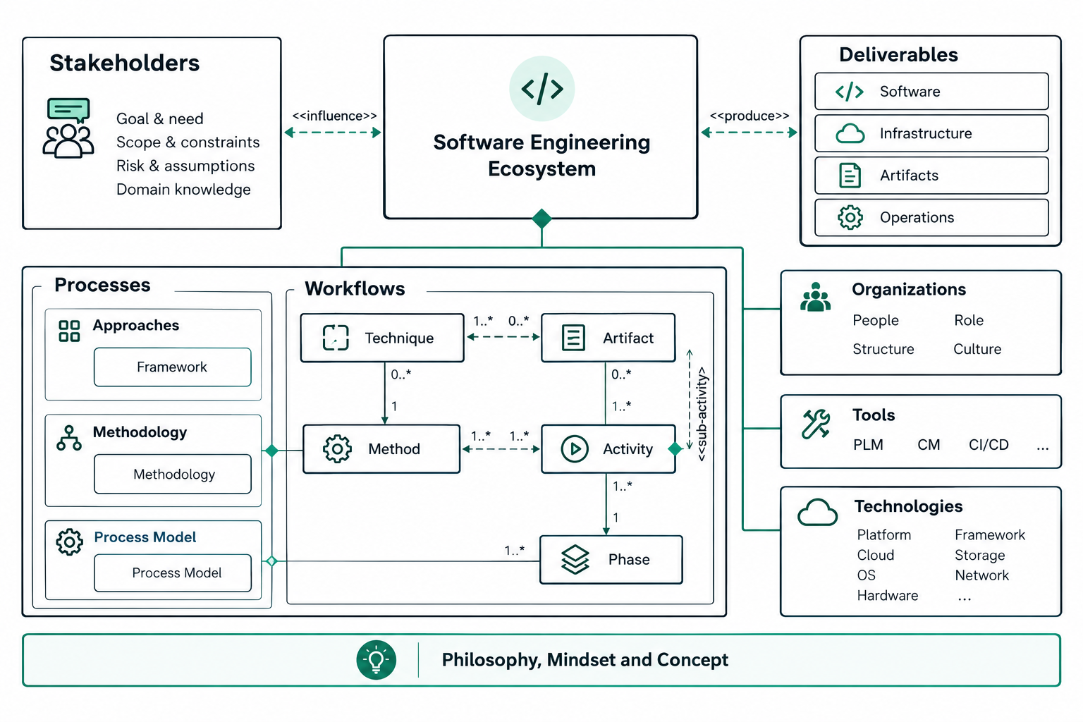 Let Us Build Diagram
